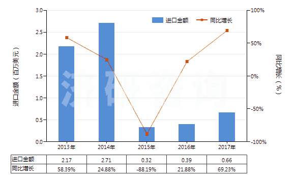 2013-2017年中國糠醇及四氫糠醇(HS29321300)進口總額及增速統(tǒng)計